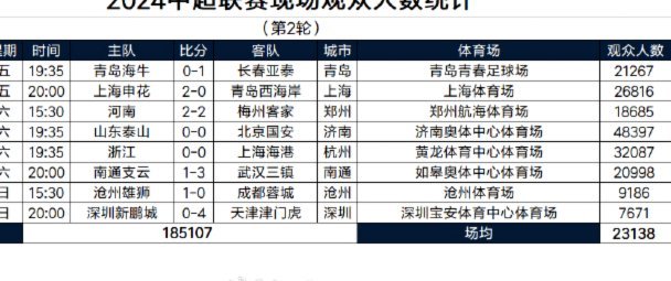 中超第11轮观众人数：工体、凤凰山破4万，场均2.9万人