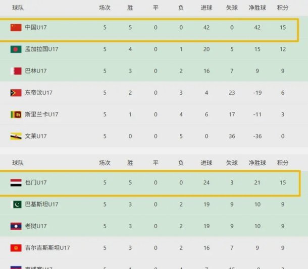 豆包说，按照本届 U17 亚洲杯真实实力，中国只能排在第三位